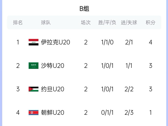  末輪亂斗！U20亞洲杯B組積分榜：伊拉克4分居首，沙特、約旦3分