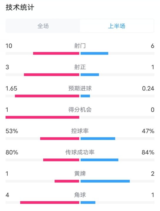  利物浦半場2-0狼隊(duì)數(shù)據(jù)：射門10-6，射正3-1，控球率53%-47%