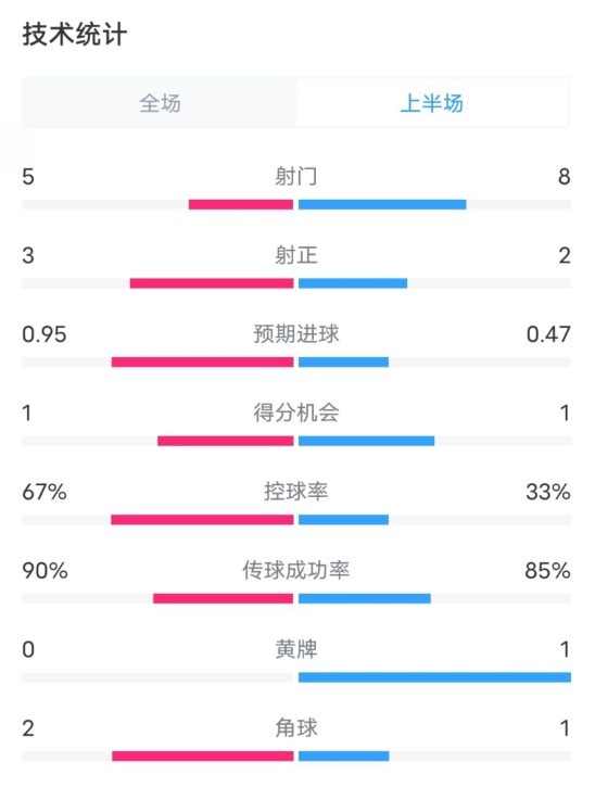  熱刺1-0曼聯(lián)半場數(shù)據(jù)：射門5-8，射正3-2，控球率67%-33%