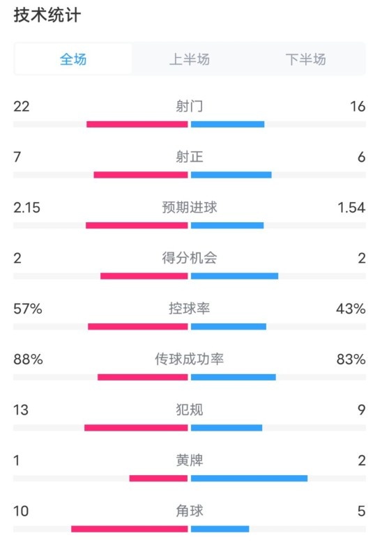  熱刺1-0曼聯(lián)全場數(shù)據(jù)：射門22-16，射正7-6，控球率57%-43%