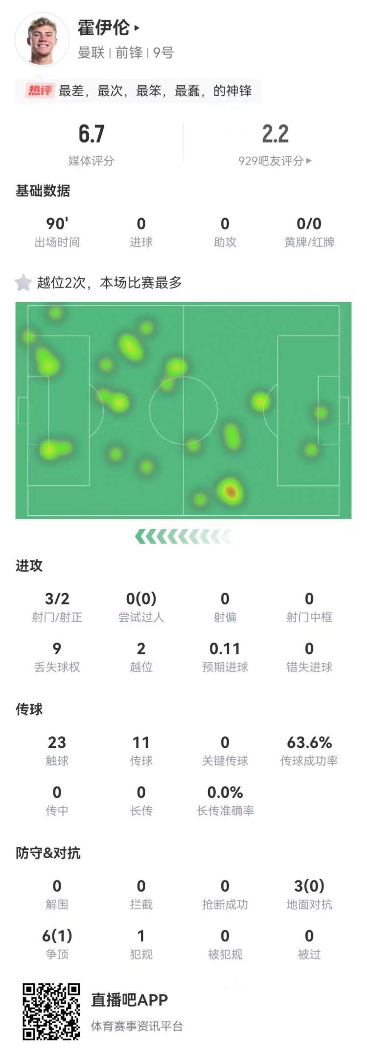  這是大中鋒？霍伊倫本場3射2正 9對抗僅1成功+2越位 獲評6.7分