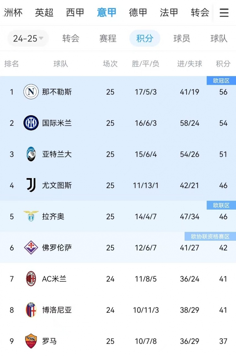  你剎我停！意甲前二本月7戰(zhàn)共1勝：那不勒斯3輪3分、國米4輪4分