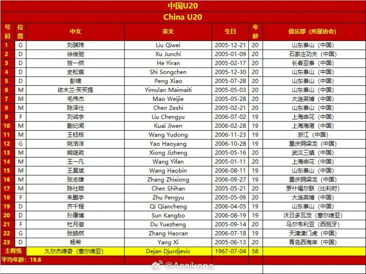  國(guó)青戰(zhàn)澳大利亞23人名單：劉誠(chéng)宇累積兩黃將停賽，澳洲無人染黃