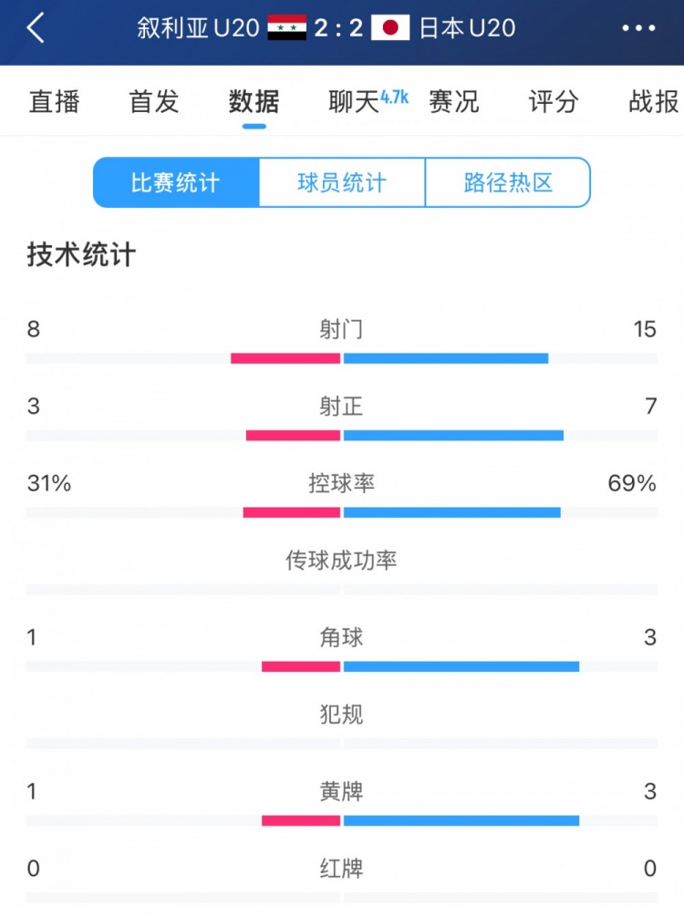  得勢不得勝，日本vs敘利亞全場數(shù)據(jù)：控球73開，射門是對手近2倍