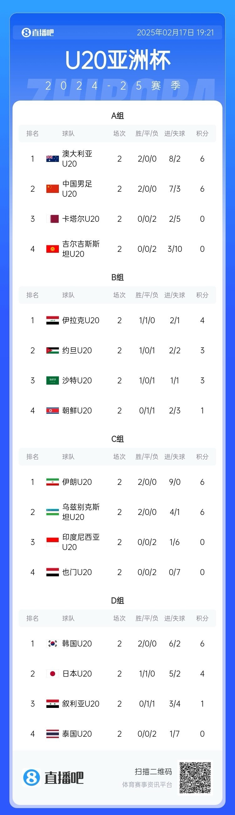  U20亞洲杯小組賽第二輪結(jié)束，中國、澳大利亞、韓國等5隊提前出線