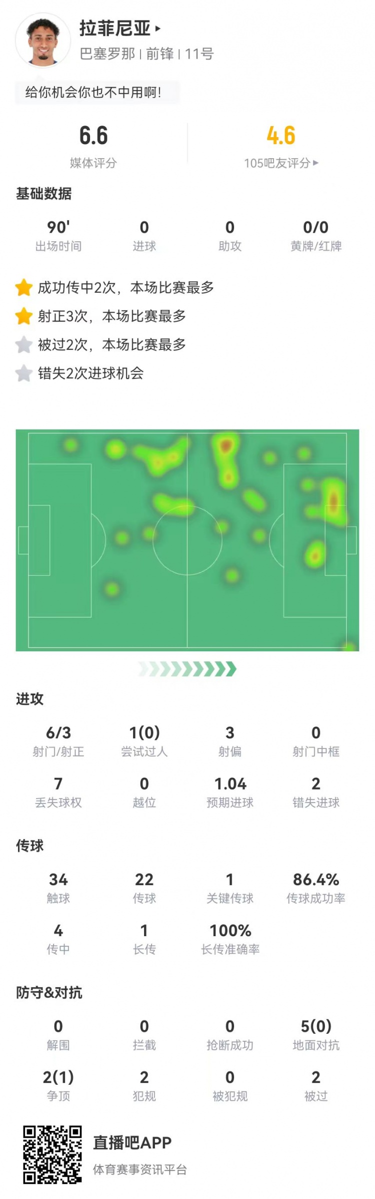  低迷！拉菲尼亞本場6射3正2失良機(jī) 1關(guān)鍵傳球+7對抗1成功 獲6.6分