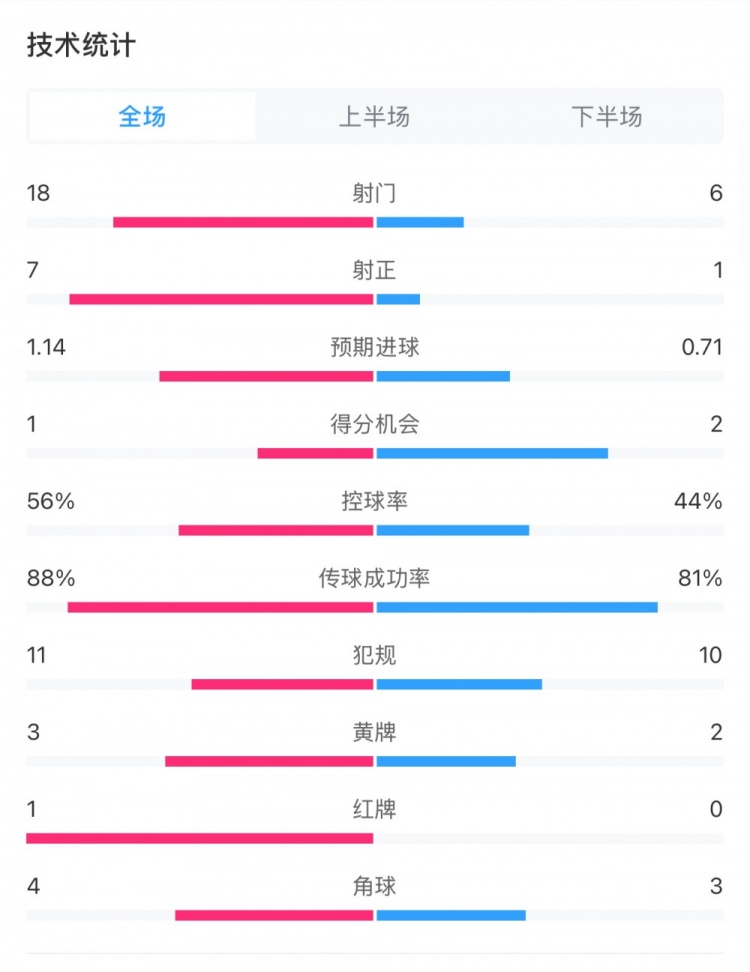  米蘭1-1費(fèi)耶諾德全場數(shù)據(jù)：控球率56%-44%，射門18-6，射正7-1