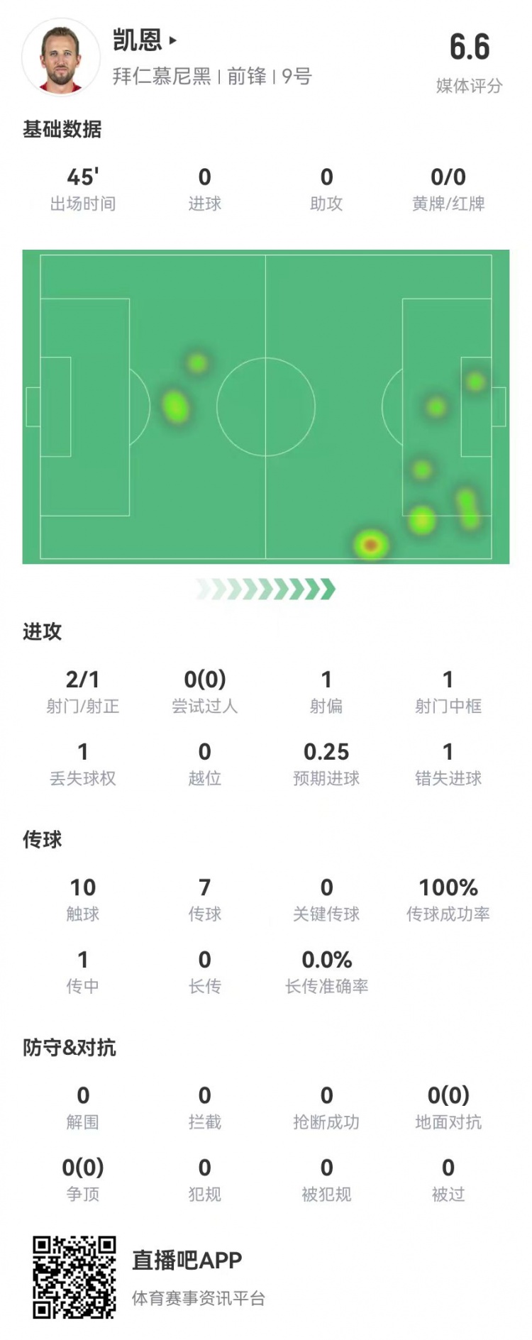  真有傷？凱恩半場被換下：2射1正 1中框+1失良機(jī) 獲評6.6分