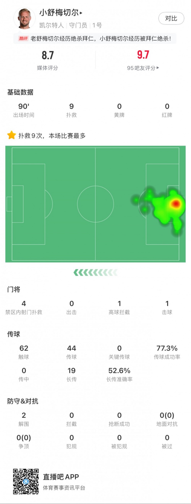  小舒梅切爾對陣拜仁數(shù)據(jù)：9次成功撲救，1次擊球，1次高球攔截