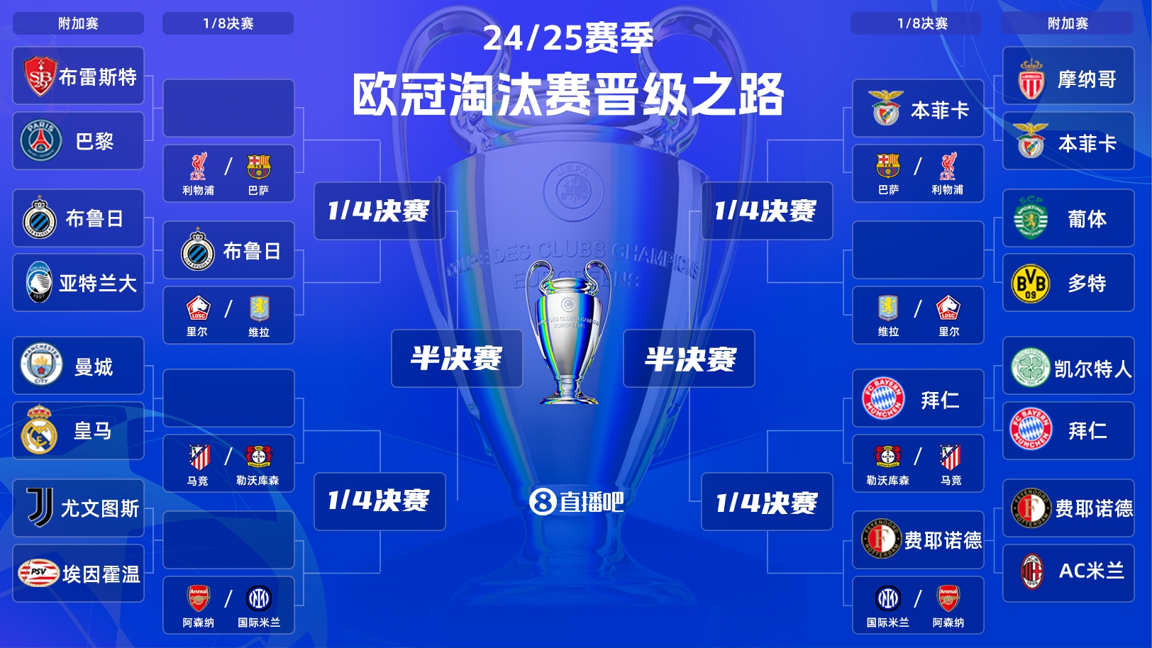  一目了然！歐冠晉級之路：皇馬/曼城、拜仁、馬競、藥廠必有大戰(zhàn)