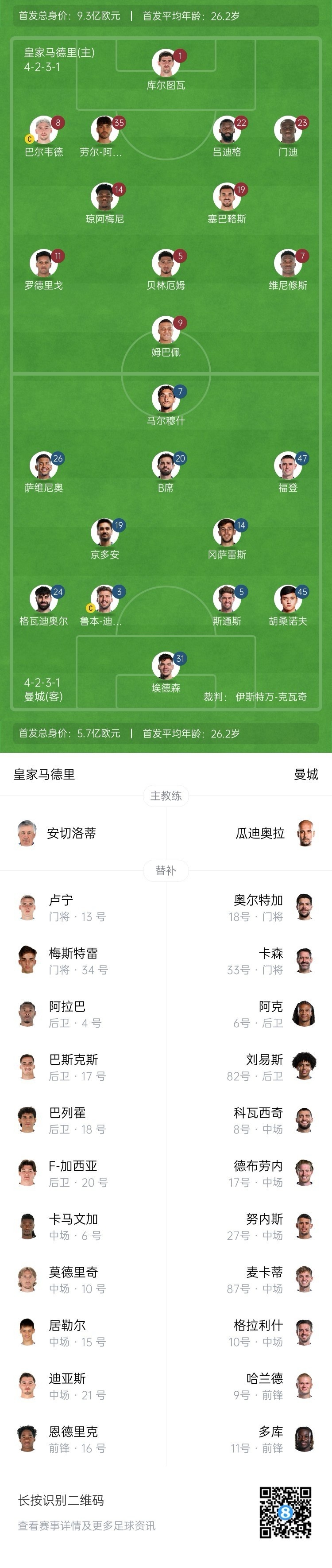  曼城博主：哈蘭德在對(duì)陣紐卡時(shí)膝蓋出現(xiàn)傷情，因此對(duì)皇馬替補(bǔ)