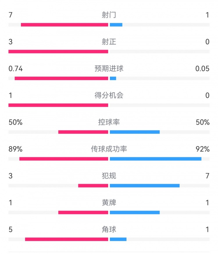  皇馬2-0曼城半場(chǎng)數(shù)據(jù)：皇馬7射3正，曼城僅1射0正，控球率五五開