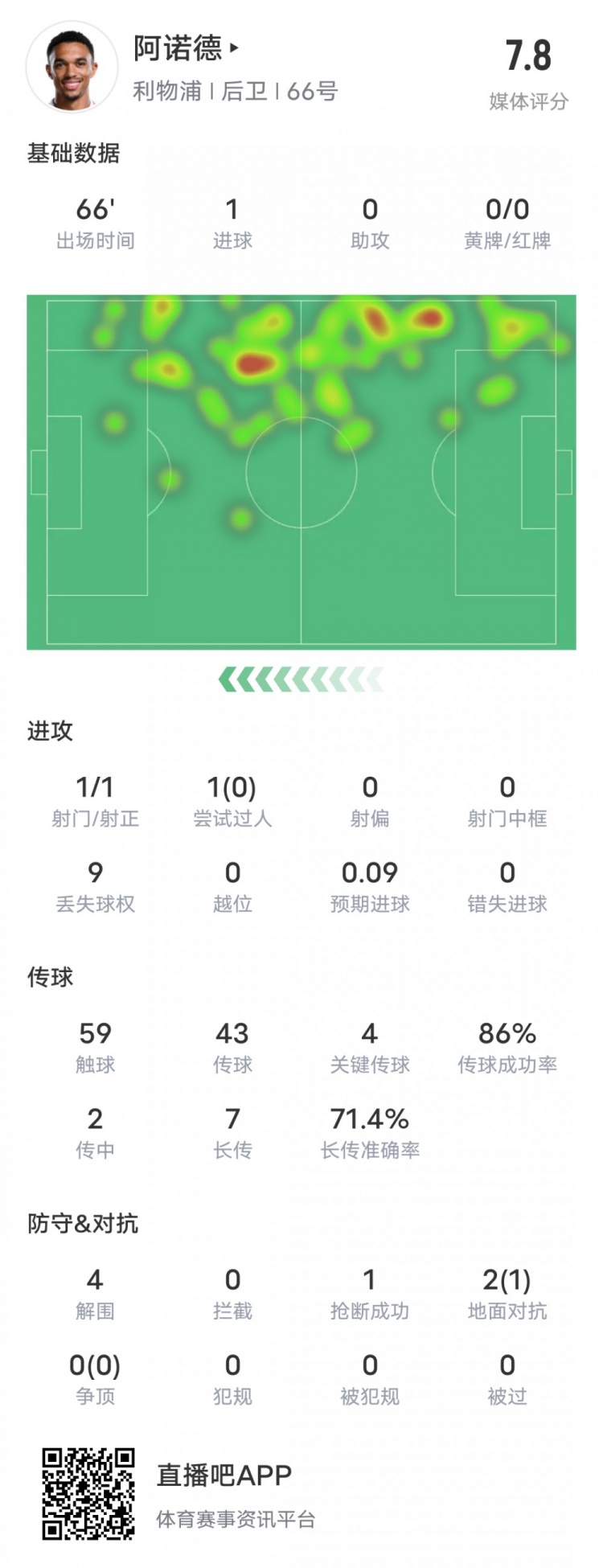  阿諾德本場(chǎng)比賽數(shù)據(jù)：1進(jìn)球4關(guān)鍵傳球4解圍，評(píng)分7.8