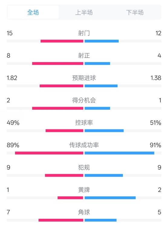  皇馬3-1曼城全場數(shù)據(jù)：射門15-12，射正8-4.控球率49%-51%
