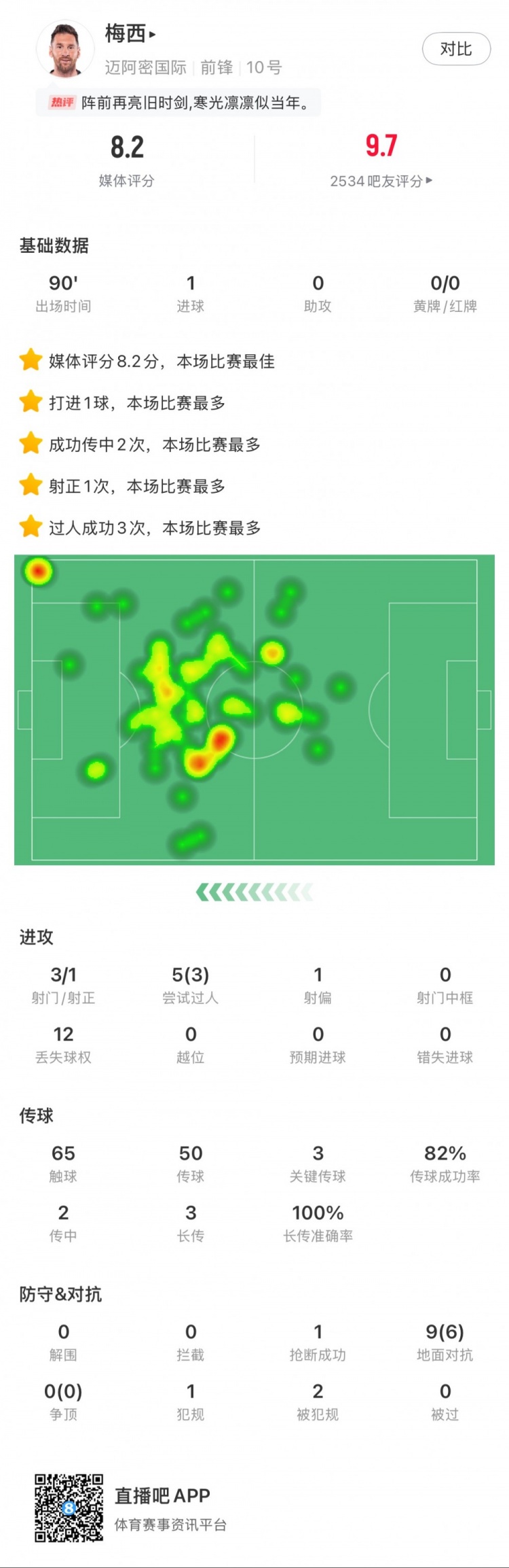  梅西本場數(shù)據(jù)：進1球，3次射門，3次關鍵傳球，3次成功過人
