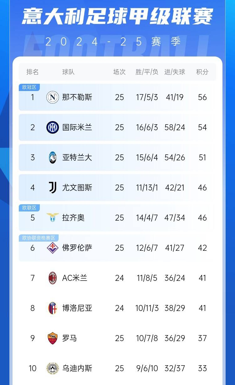  爭四好戲開始？意甲3/4/7接連歐冠出局，第5/6均歐戰(zhàn)直通仍需征戰(zhàn)