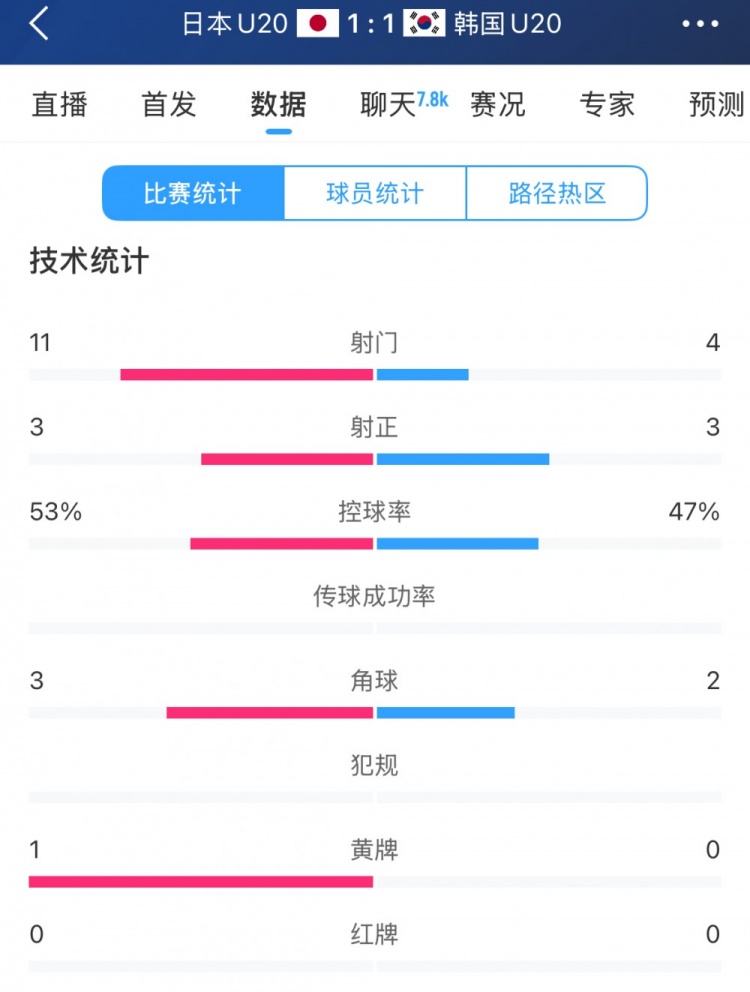  U20亞洲杯日韓戰(zhàn)全場數(shù)據(jù)：射門數(shù)日本11-4領(lǐng)先，但兩隊(duì)均射正3腳