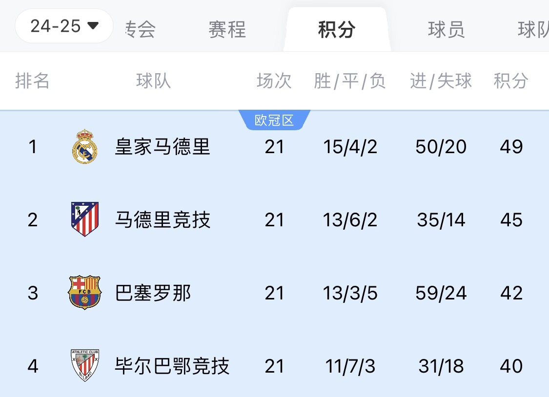  兩難全？皇馬多踢2場附加賽淘汰曼城，西甲4分領(lǐng)跑被馬競巴薩追上