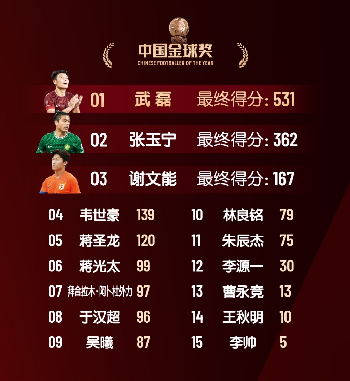  中國金球獎(jiǎng)具體得分：武磊斷層第1榮獲“五球王”，韋世豪第4