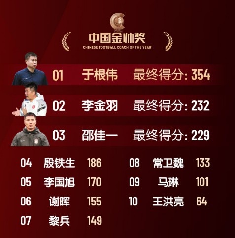  中國金帥獎(jiǎng)、女子金球獎(jiǎng)具體得分：于根偉、張琳艷均斷層領(lǐng)先