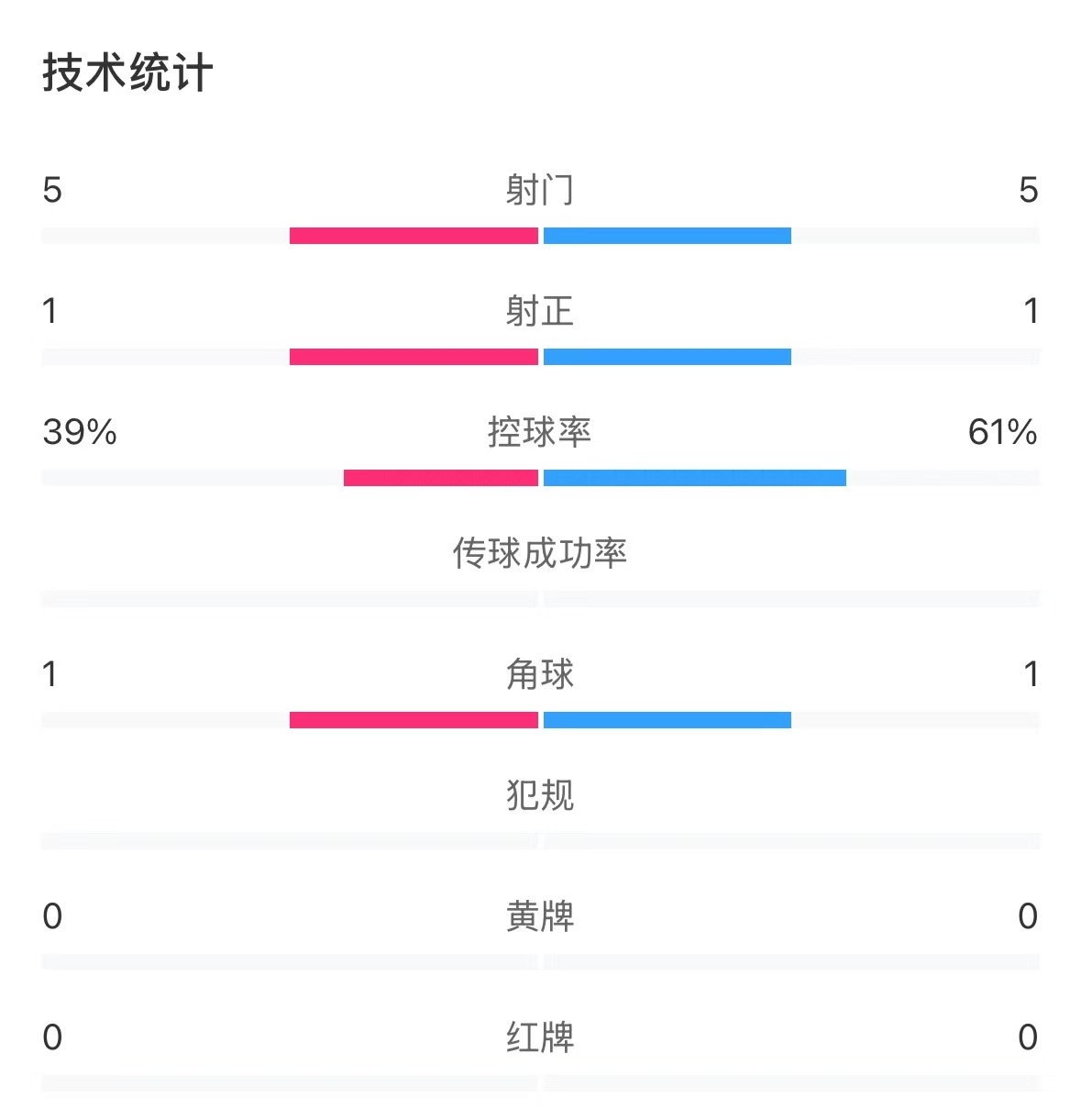  表現(xiàn)亮眼！國(guó)青半場(chǎng)控球率超6成，共5次射門&多次創(chuàng)造良機(jī)