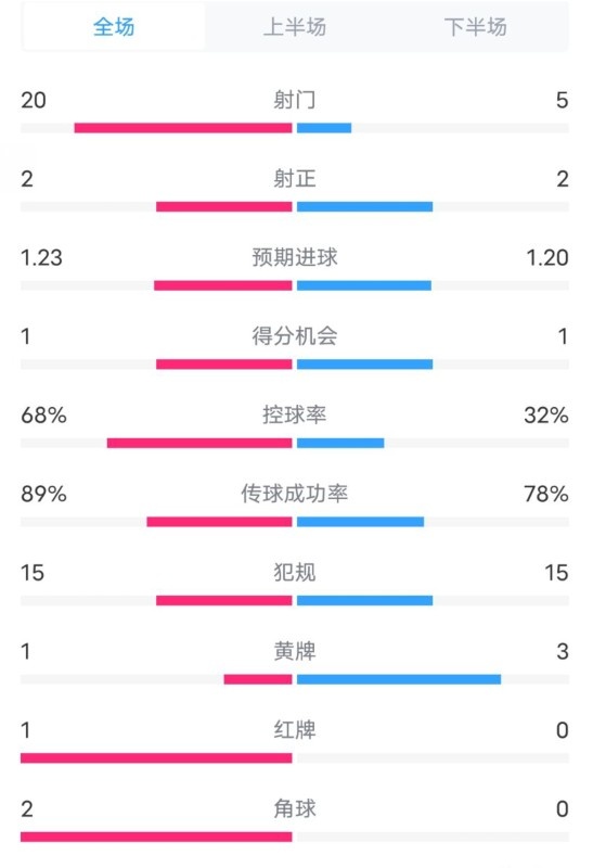  阿森納0-1西漢姆數(shù)據(jù)：射門20-5，射正2-2，紅牌1-0，控球68%-32%