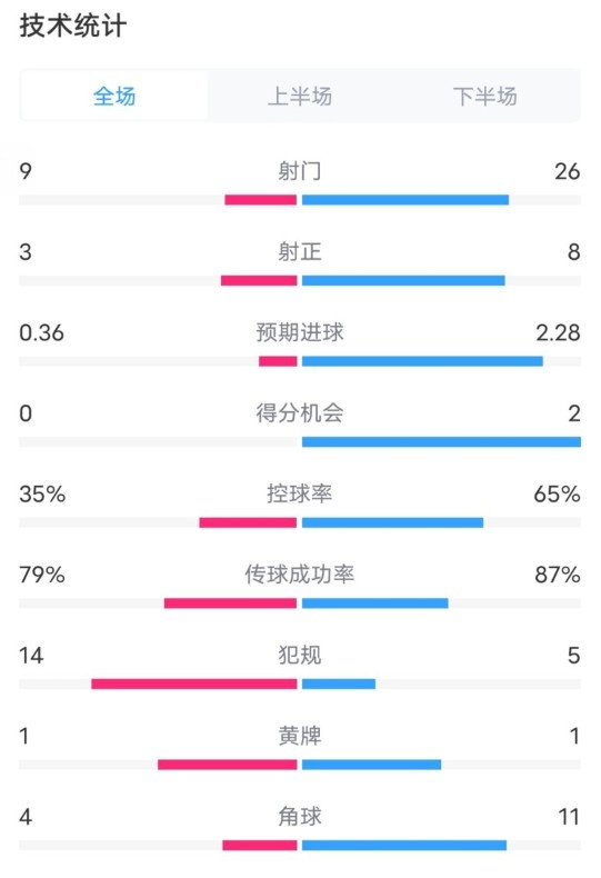  都靈2-1米蘭全場數(shù)據(jù)：射門9-26，射正3-8，控球率35%-65%