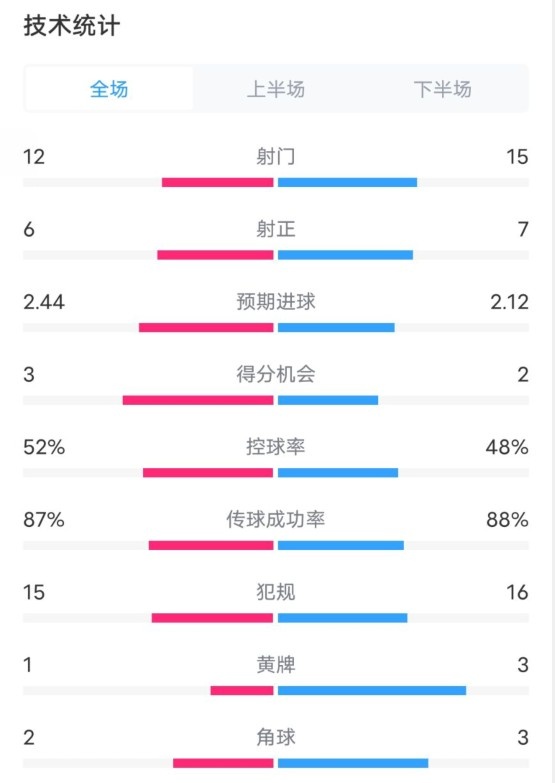  維拉2-1切爾西數(shù)據(jù)：射門12-15，射正6-7，控球率52%-48%