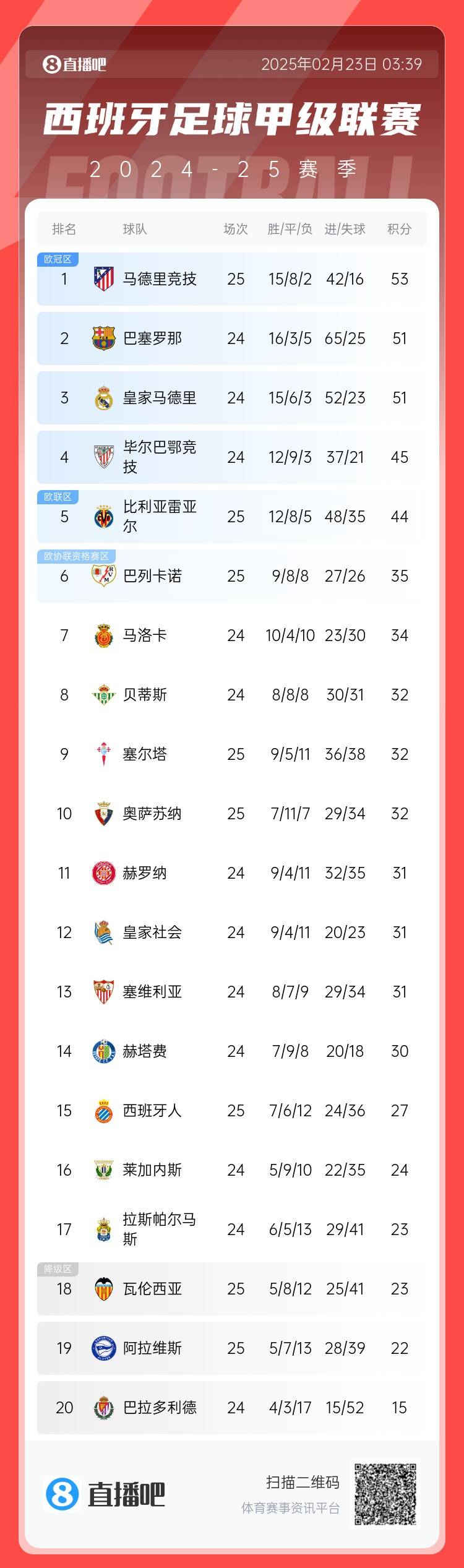  西甲積分榜：馬競先賽2分領跑 巴薩、皇馬同分暫居二三位