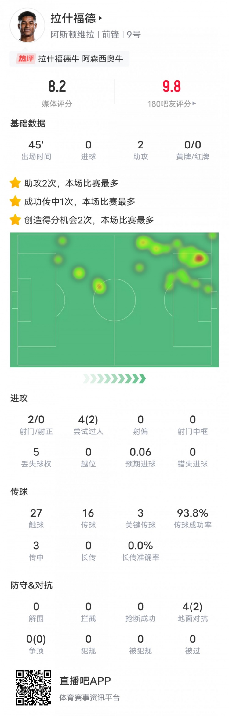  人挪活！拉什福德本場數(shù)據(jù)：2助攻3關鍵傳球2過人成功，評分8.2