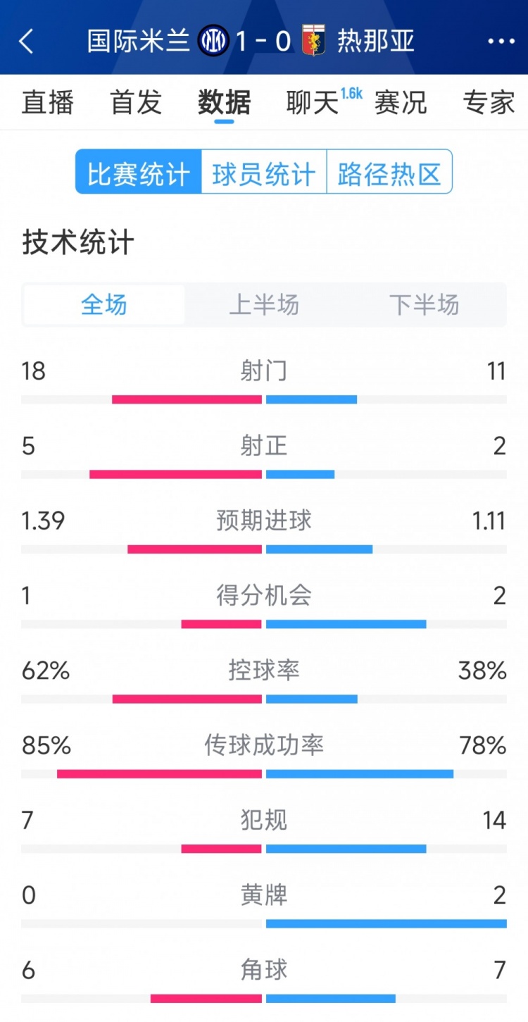  國米1-0熱那亞全場數(shù)據(jù)：射門18-11，射正 5-2，得分機(jī)會1-2