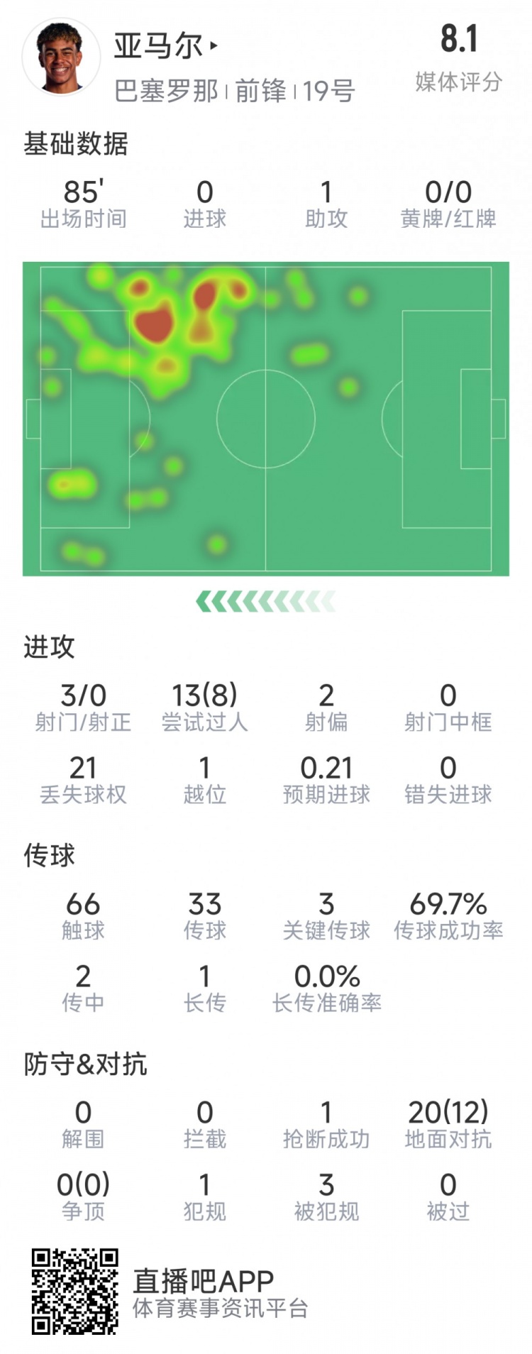  亞馬爾本場數據：1次助攻，3射0正，3次關鍵傳球，8次成功過人