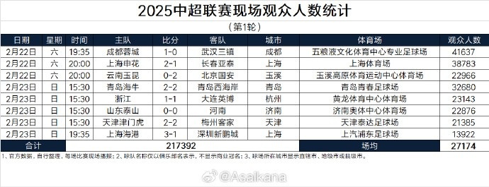  中超首輪觀眾人數(shù)：成都41637人居首，場均27174人