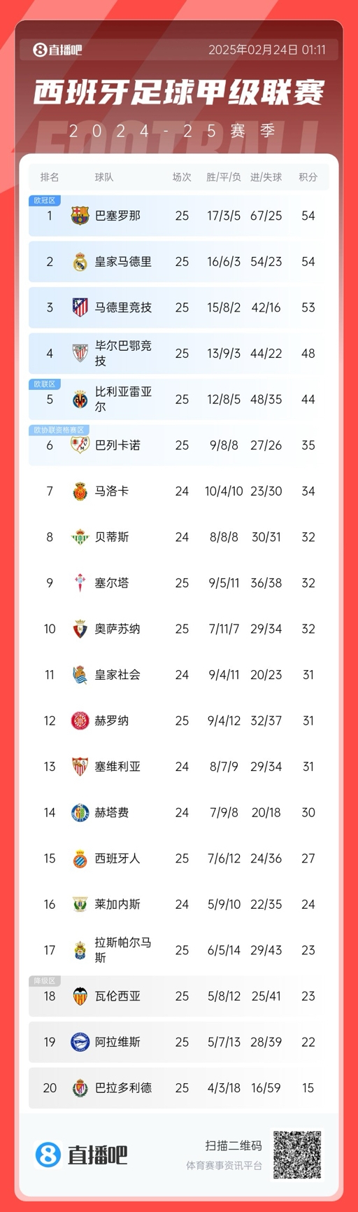  爭冠白熱化！西甲積分榜：巴薩、皇馬同分排1、2，馬競落后1分第3
