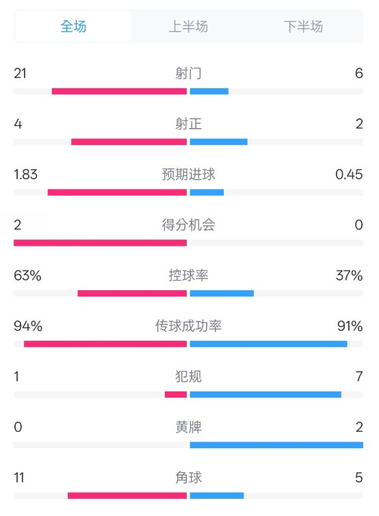  皇馬2-0赫羅納數(shù)據(jù)：射門21-6，射正4-2，控球率63%-37%