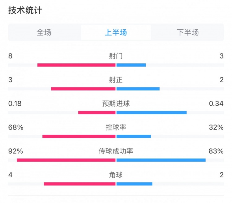  曼城0-2利物浦半場(chǎng)數(shù)據(jù)：控球率68%-32%，射門8-3，射正3-2
