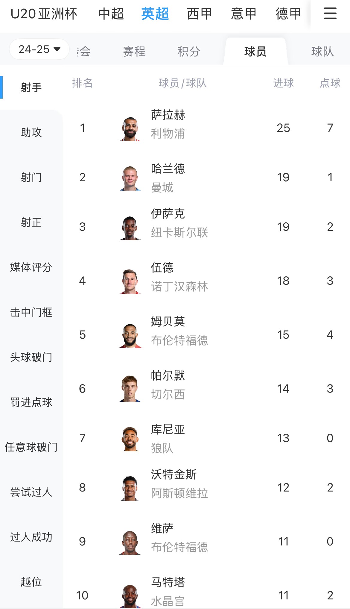  一度落后6球！英超射手榜：薩拉赫25球領跑，哈蘭德、伊薩克19球