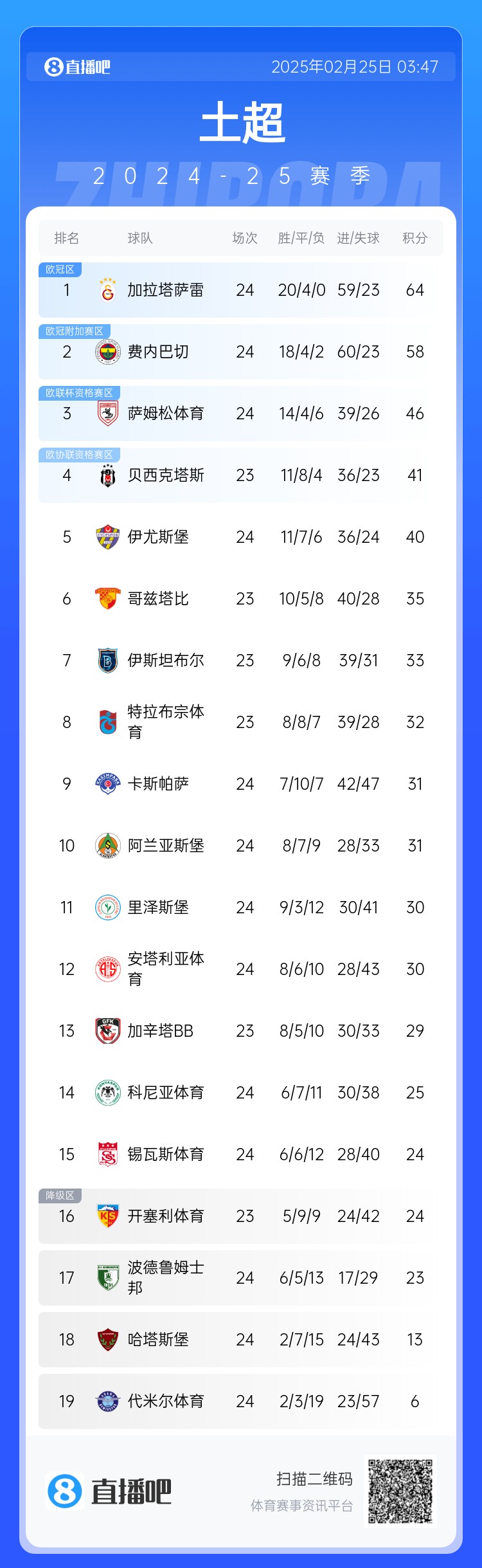  焦點(diǎn)大戰(zhàn)戰(zhàn)平！土超積分榜：費(fèi)內(nèi)巴切落后加拉塔薩雷6分 仍居第二