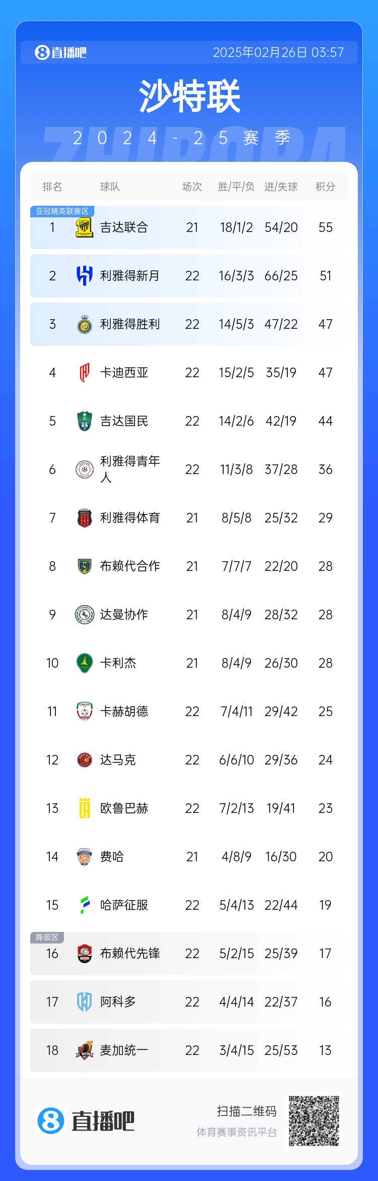  沙特聯(lián)積分榜：利雅得勝利升第3 吉達聯(lián)合領(lǐng)跑、利雅得新月第2
