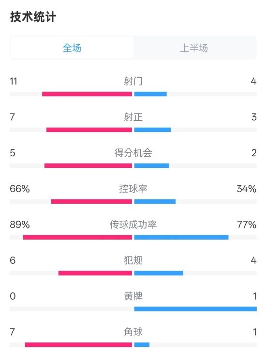  巴薩半場3-2馬競數(shù)據(jù)：射門11-4，射正7-3，控球率66%-34%