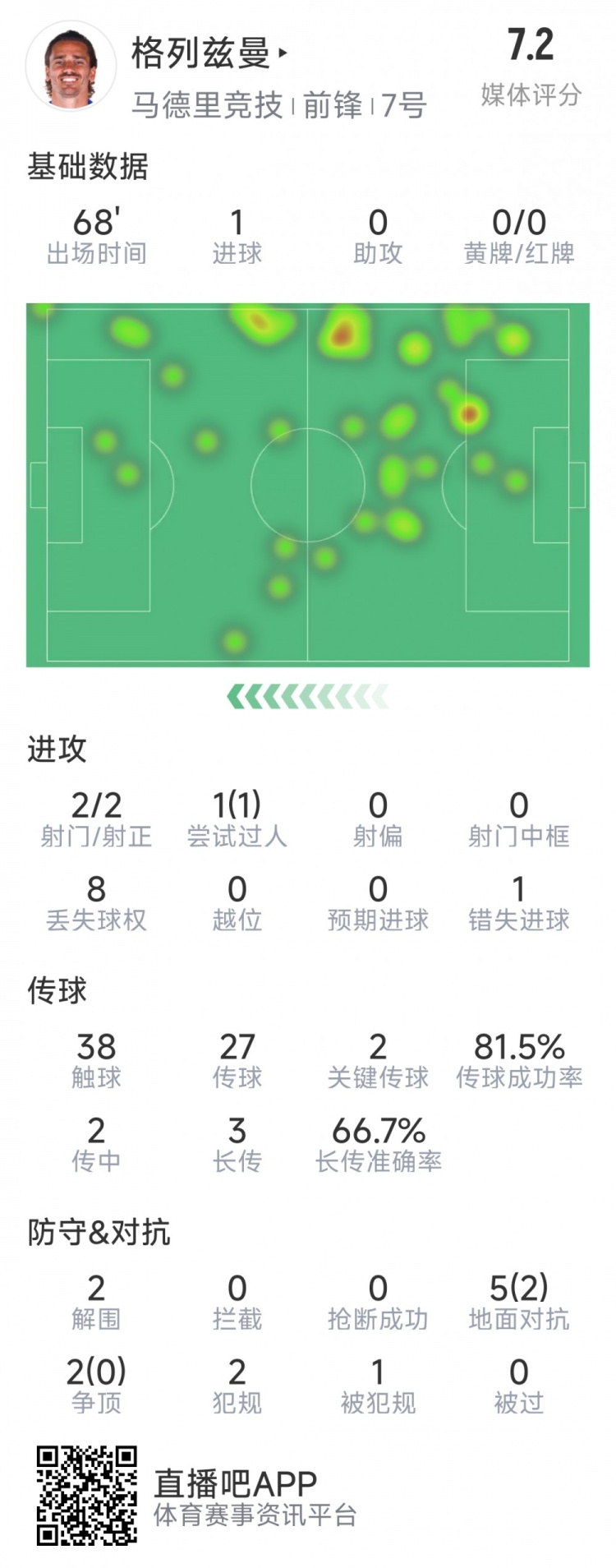  格列茲曼本場(chǎng)數(shù)據(jù)：1粒進(jìn)球，2次射門(mén)均射正，1次錯(cuò)失良機(jī)