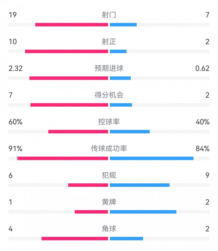  切爾西4-0圣徒數(shù)據(jù)：射門19-7，射正10-2，得分機(jī)會7-2