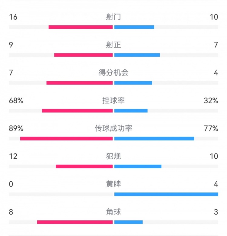  巴薩4-4馬競(jìng)?cè)珗?chǎng)數(shù)據(jù)：射門16-10，射正9-7，得分機(jī)會(huì)7-4