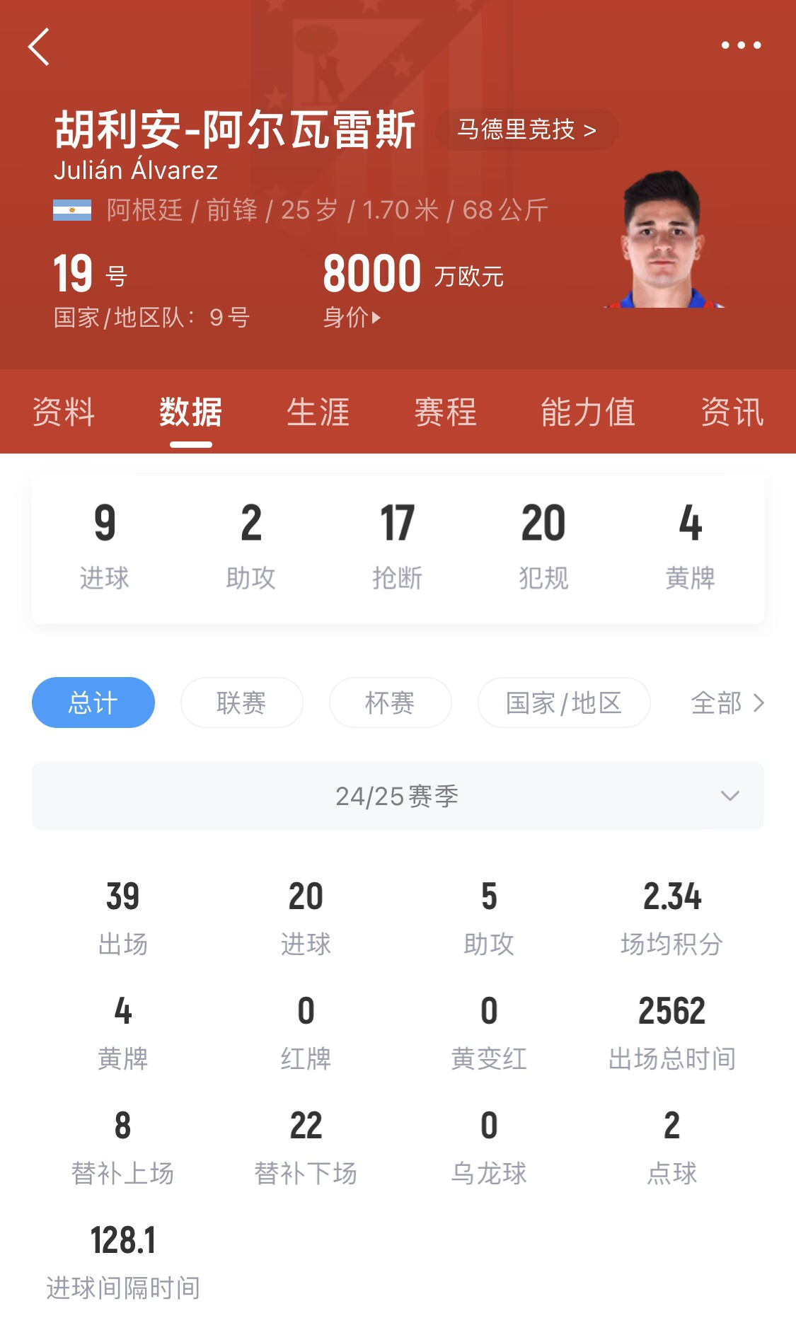  小蜘蛛本賽季已進(jìn)20球，遠(yuǎn)超哈蘭德之外的曼城中前場(chǎng)球員