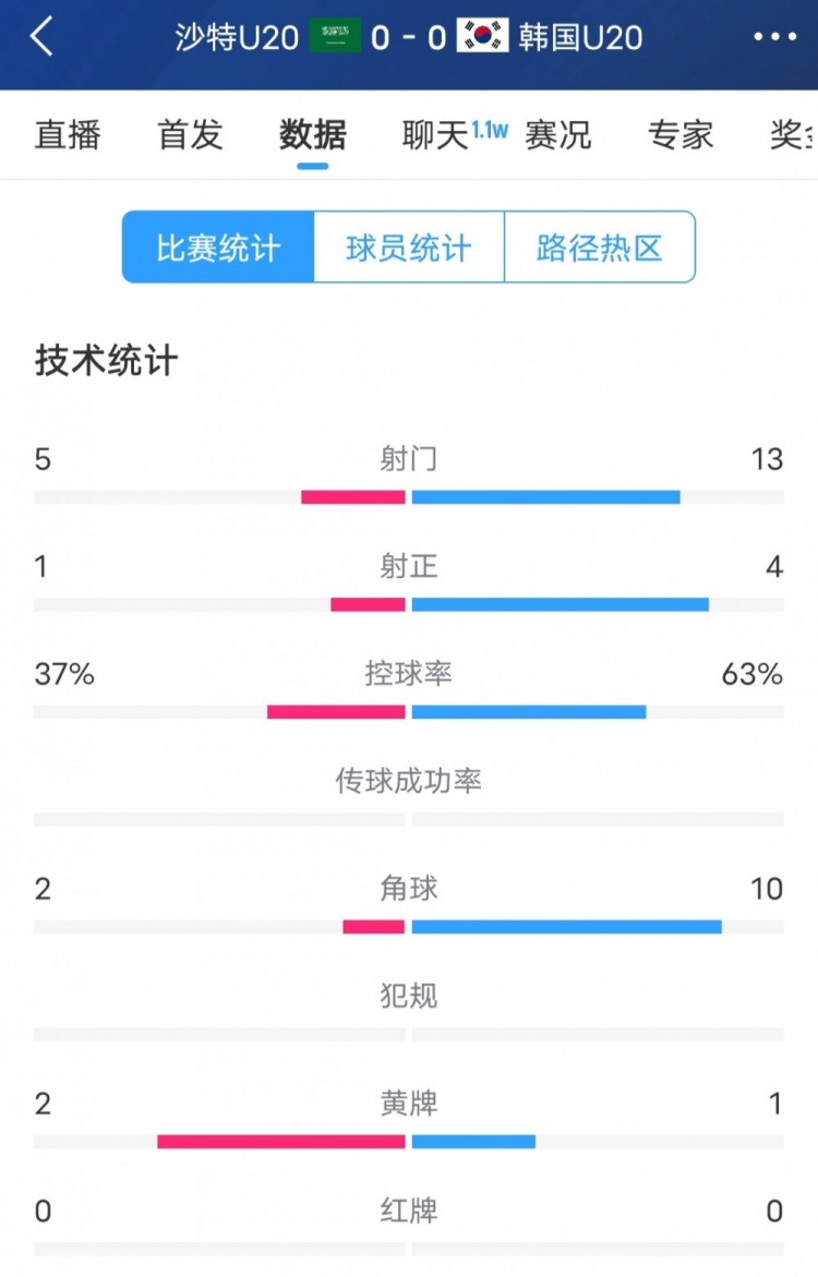  韓國vs沙特全場數(shù)據(jù)：韓國U20隊13次射門4次射正，占據(jù)明顯優(yōu)勢