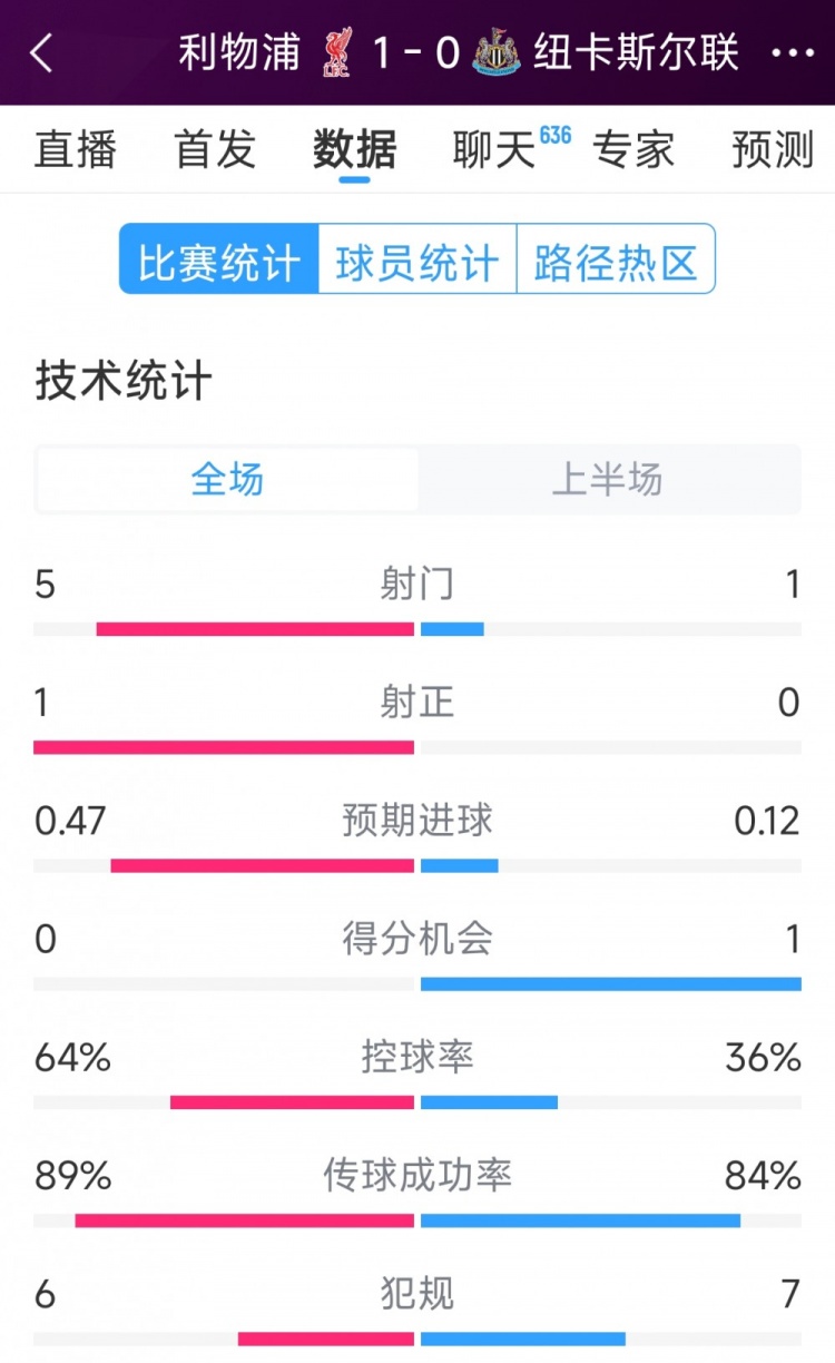  利物浦vs紐卡半場數(shù)據(jù)：射門5-1，射正1-0，得分機(jī)會0-1