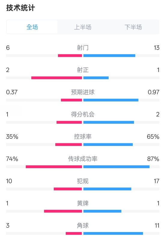  森林0-0阿森納全場數(shù)據(jù)：射門6-13，射正2-1，控球率35%-65%