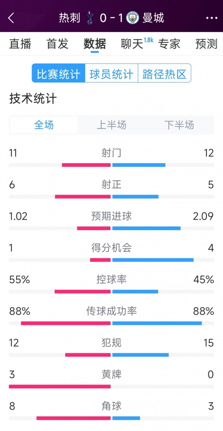  曼城1-0熱刺全場(chǎng)數(shù)據(jù)：射門12-11，射正5-6，得分機(jī)會(huì)4-2