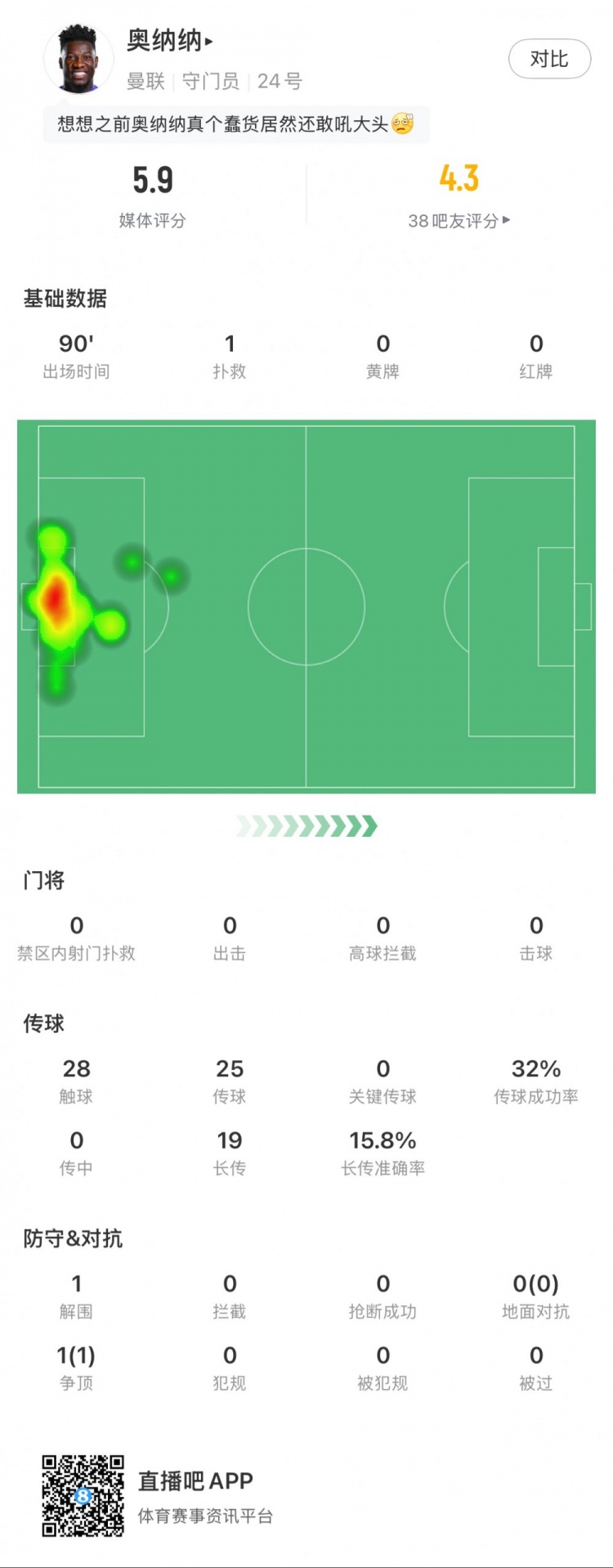  奧納納本場數(shù)據(jù)：1次撲救，19次長傳3次成功，只獲評5.9分