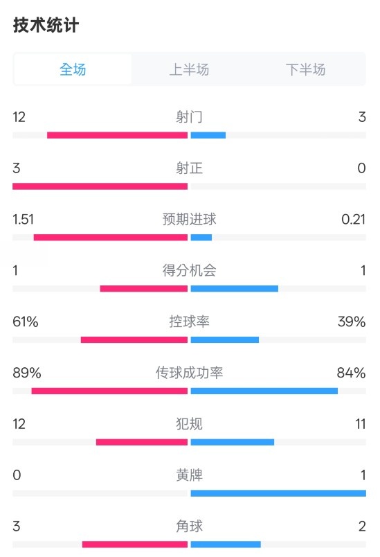 利物浦2-0紐卡全場數(shù)據(jù)：射門12-3，射正3-0，控球率61%-39%